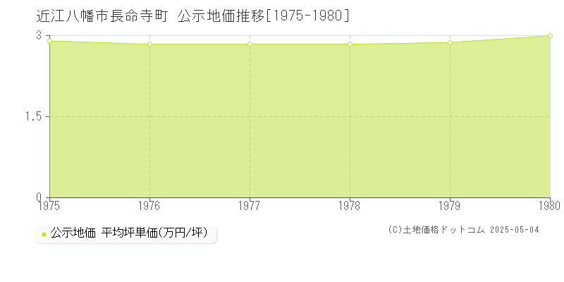 長命寺町(近江八幡市)の公示地価推移グラフ(坪単価)[1975-1980年]
