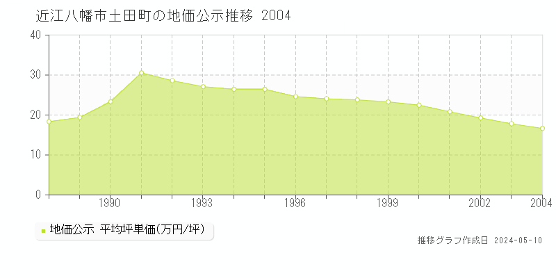近江八幡市土田町の地価公示推移グラフ 