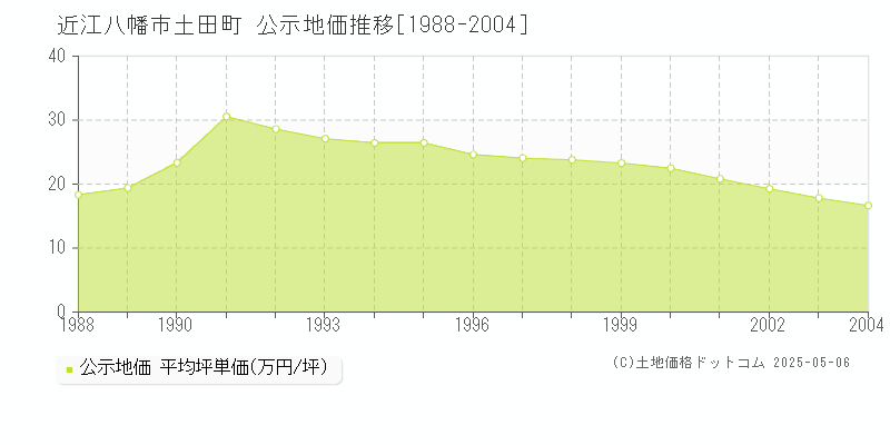 土田町(近江八幡市)の公示地価推移グラフ(坪単価)[1988-2004年]