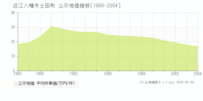 近江八幡市土田町の地価公示推移グラフ 