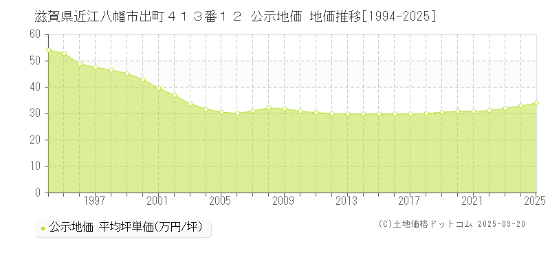 滋賀県近江八幡市出町４１３番１２ 公示地価 地価推移[1994-2025]