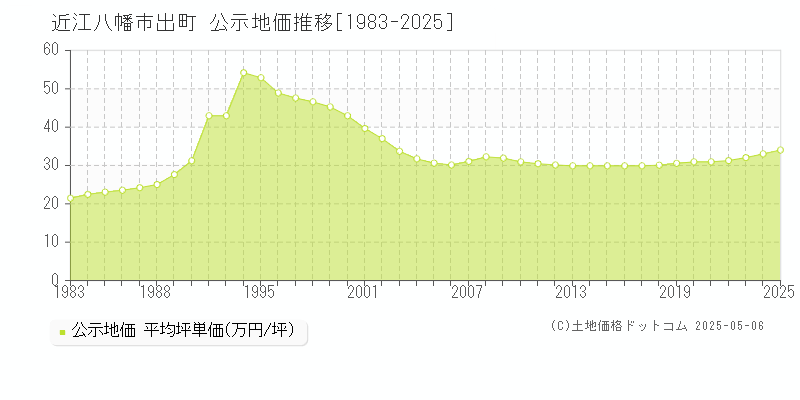 出町(近江八幡市)の公示地価推移グラフ(坪単価)[1983-2025年]