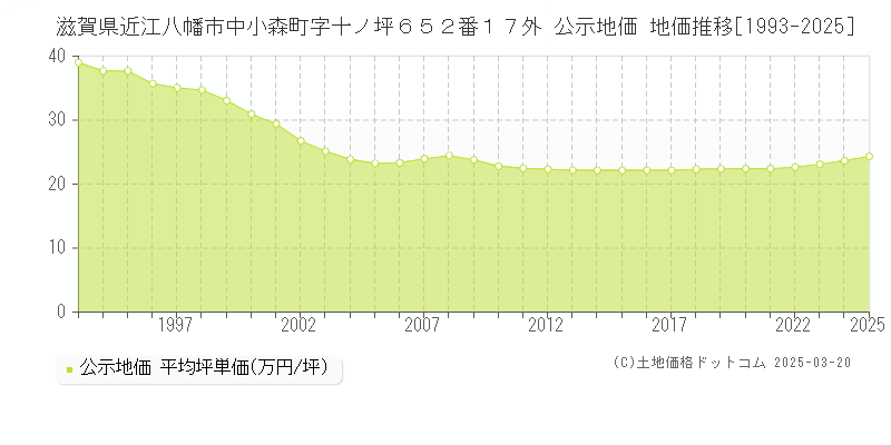 滋賀県近江八幡市中小森町字十ノ坪６５２番１７外 公示地価 地価推移[1993-2025]