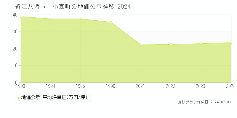 近江八幡市中小森町の地価公示推移グラフ 