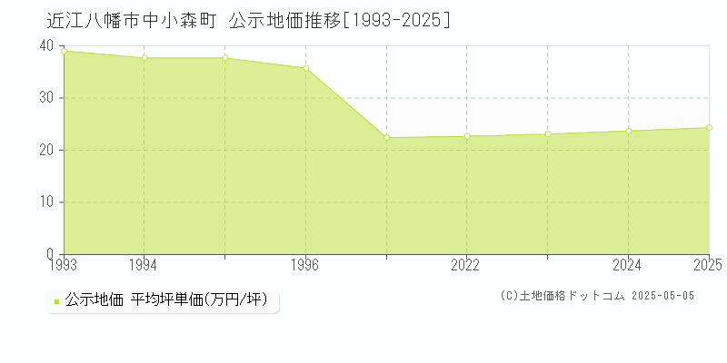 中小森町(近江八幡市)の公示地価推移グラフ(坪単価)[1993-2025年]