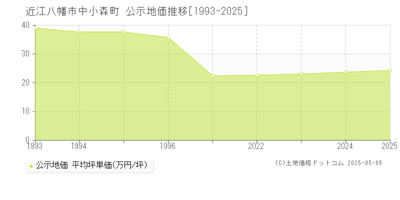 近江八幡市中小森町の地価公示推移グラフ 