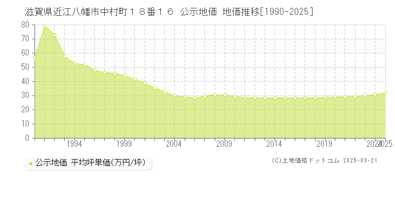 滋賀県近江八幡市中村町１８番１６ 公示地価 地価推移[1990-2025]