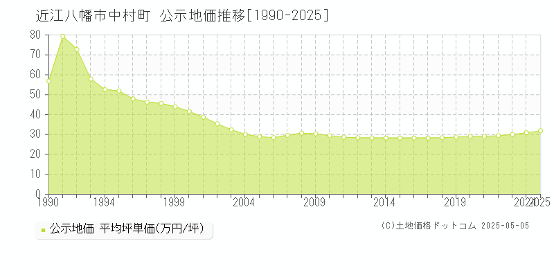 中村町(近江八幡市)の公示地価推移グラフ(坪単価)[1990-2025年]