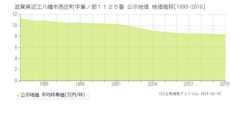 滋賀県近江八幡市西庄町字筆ノ部１１２５番 公示地価 地価推移[1993-2010]