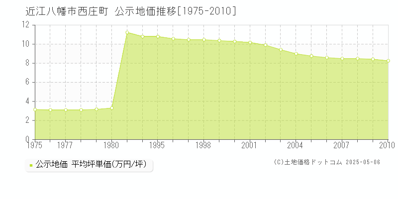 西庄町(近江八幡市)の公示地価推移グラフ(坪単価)[1975-2010年]