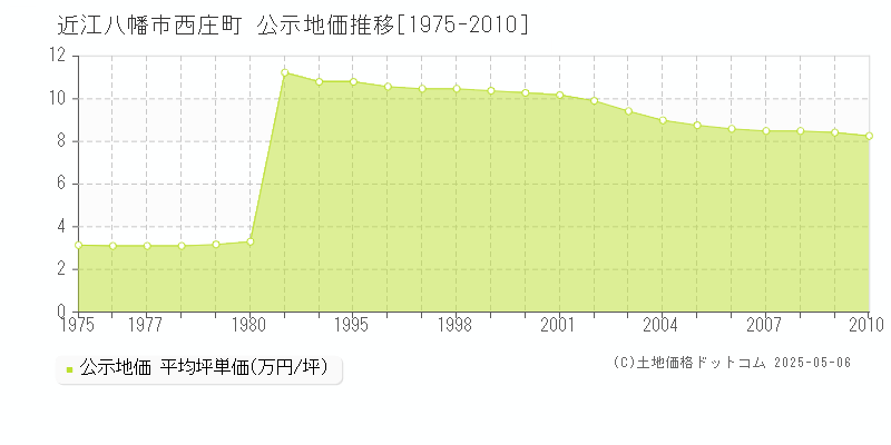 近江八幡市西庄町の地価公示推移グラフ 
