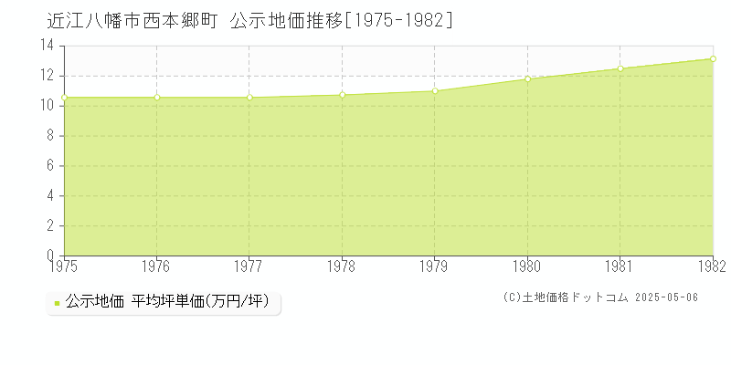 西本郷町(近江八幡市)の公示地価推移グラフ(坪単価)[1975-1982年]