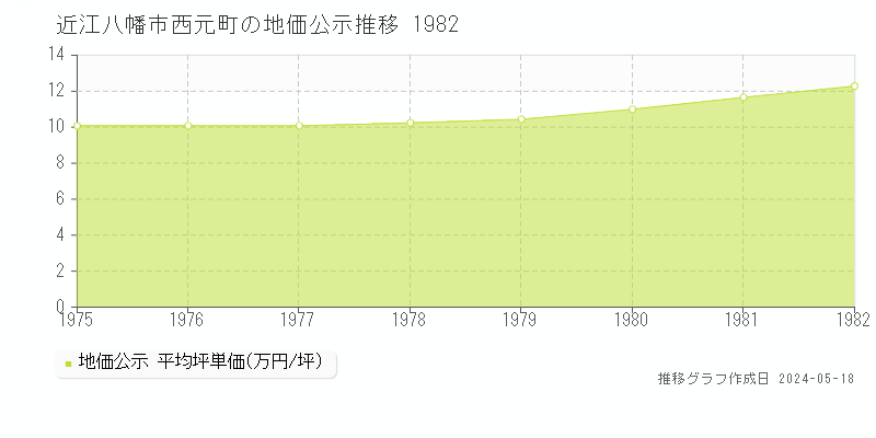 近江八幡市西元町の地価公示推移グラフ 