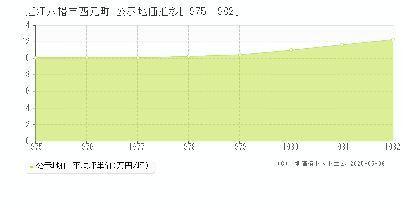 西元町(近江八幡市)の公示地価推移グラフ(坪単価)[1975-1982年]