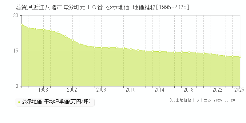 滋賀県近江八幡市博労町元１０番 公示地価 地価推移[1995-2025]