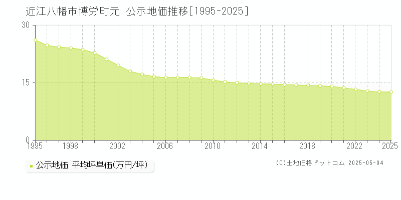 博労町元(近江八幡市)の公示地価推移グラフ(坪単価)[1995-2025年]