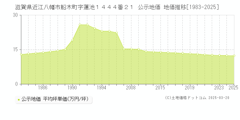 滋賀県近江八幡市船木町字蓮池１４４４番２１ 公示地価 地価推移[1983-2025]