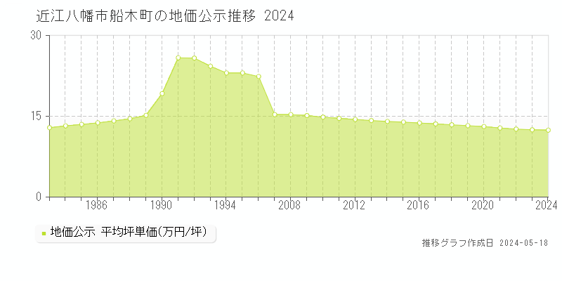 近江八幡市船木町の地価公示推移グラフ 