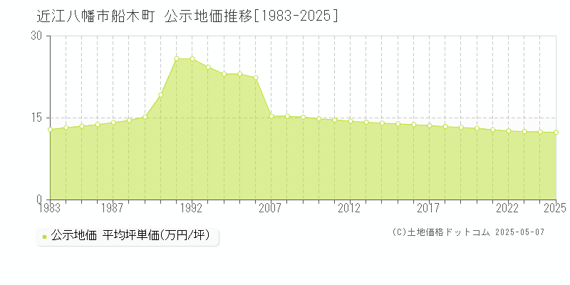 船木町(近江八幡市)の公示地価推移グラフ(坪単価)[1983-2025年]