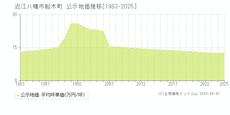 近江八幡市船木町の地価公示推移グラフ 