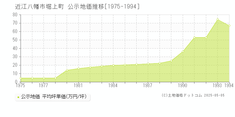 堀上町(近江八幡市)の公示地価推移グラフ(坪単価)[1975-1994年]