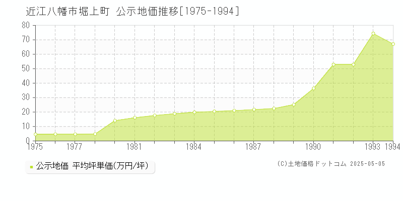 近江八幡市堀上町の地価公示推移グラフ 