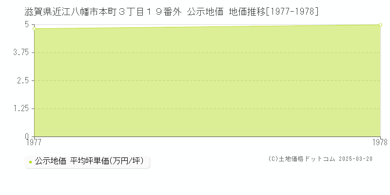 滋賀県近江八幡市本町３丁目１９番外 公示地価 地価推移[1977-1978]