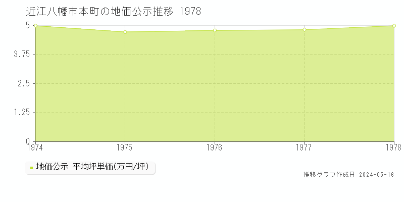 近江八幡市本町の地価公示推移グラフ 