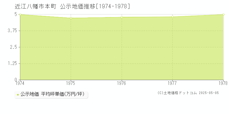 本町(近江八幡市)の公示地価推移グラフ(坪単価)[1974-1978年]