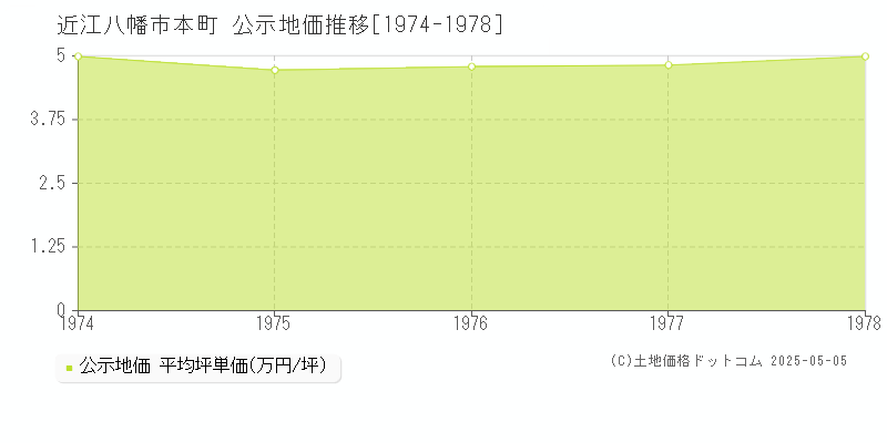 近江八幡市本町の地価公示推移グラフ 