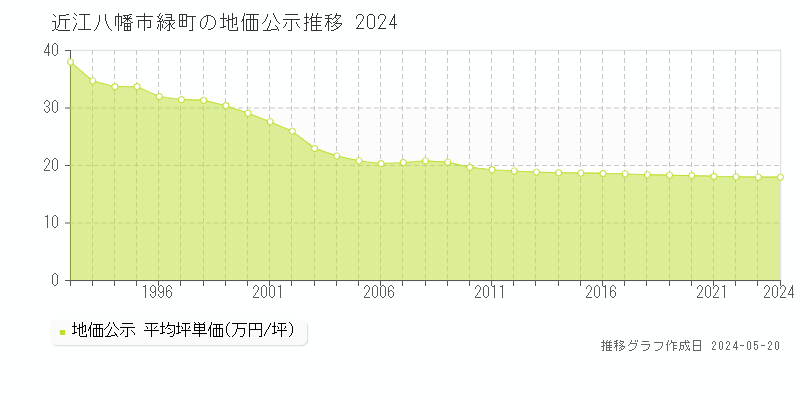 近江八幡市緑町の地価公示推移グラフ 