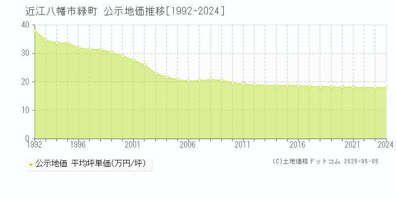 緑町(近江八幡市)の公示地価推移グラフ(坪単価)[1992-2024年]