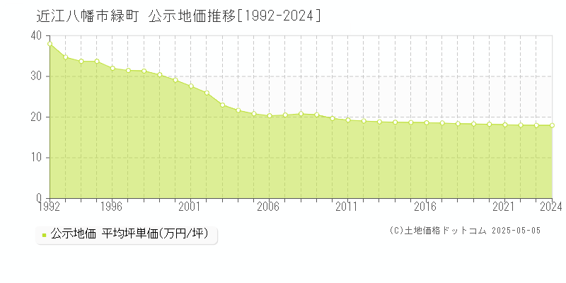 近江八幡市緑町の地価公示推移グラフ 