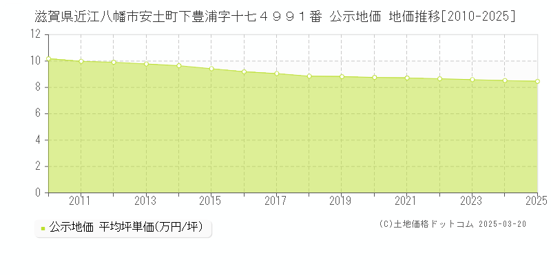 滋賀県近江八幡市安土町下豊浦字十七４９９１番 公示地価 地価推移[2010-2025]
