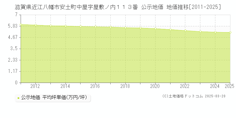 滋賀県近江八幡市安土町中屋字屋敷ノ内１１３番 公示地価 地価推移[2011-2025]