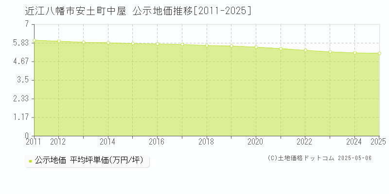 近江八幡市安土町中屋の地価公示推移グラフ 