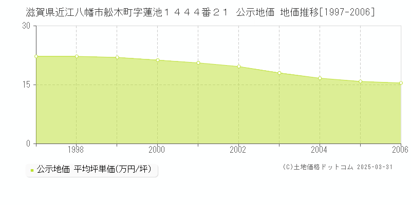 滋賀県近江八幡市舩木町字蓮池１４４４番２１ 公示地価 地価推移[1997-2006]