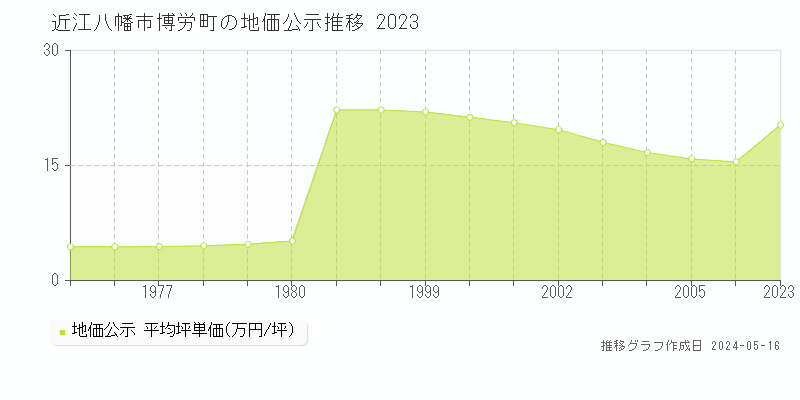 近江八幡市博労町の地価公示推移グラフ 