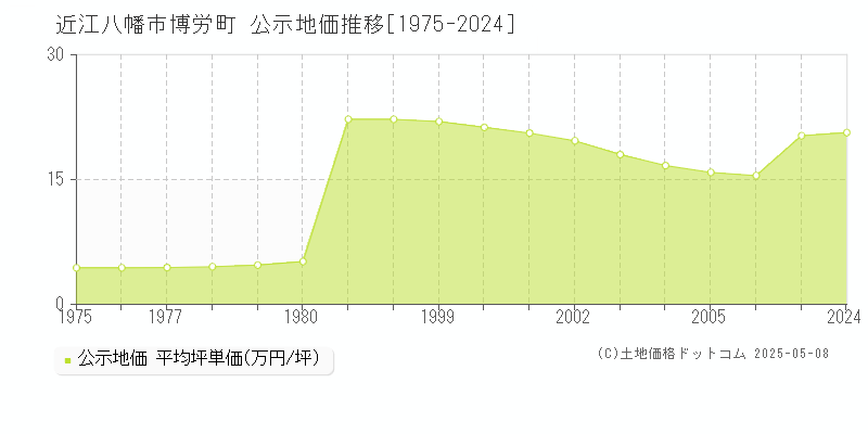 近江八幡市博労町の地価公示推移グラフ 