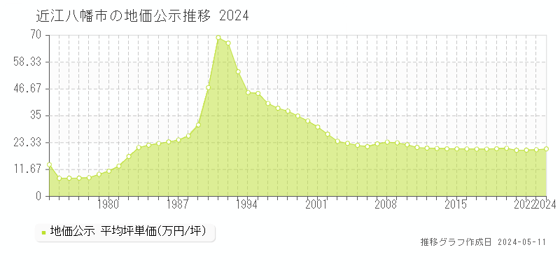 近江八幡市全域の地価公示推移グラフ 