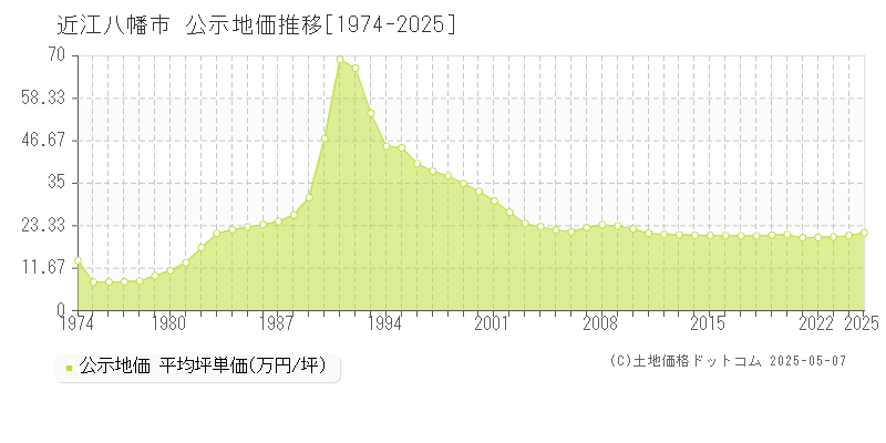 近江八幡市の地価公示推移グラフ 