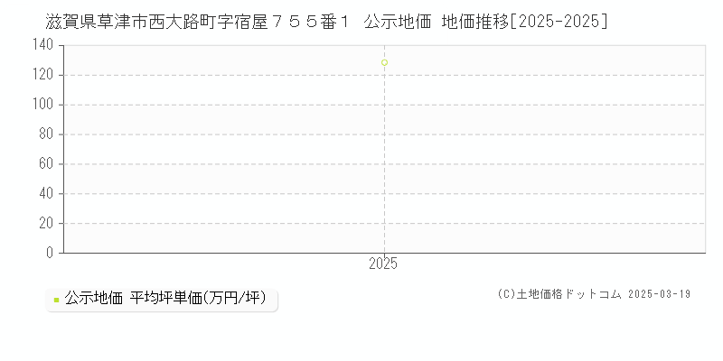 滋賀県草津市西大路町字宿屋７５５番１ 公示地価 地価推移[2025-2025]