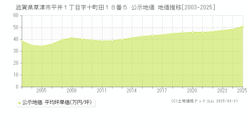 滋賀県草津市平井１丁目字十町田１８番５ 公示地価 地価推移[2003-2025]