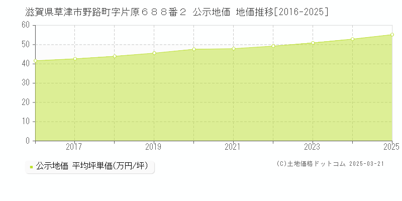 滋賀県草津市野路町字片原６８８番２ 公示地価 地価推移[2016-2025]