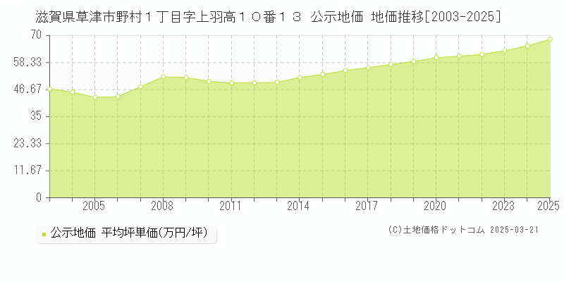 滋賀県草津市野村１丁目字上羽高１０番１３ 公示地価 地価推移[2003-2025]