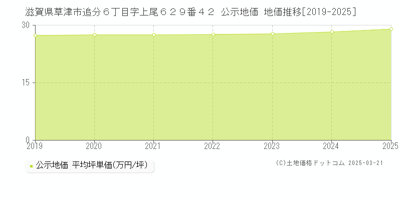 滋賀県草津市追分６丁目字上尾６２９番４２ 公示地価 地価推移[2019-2025]
