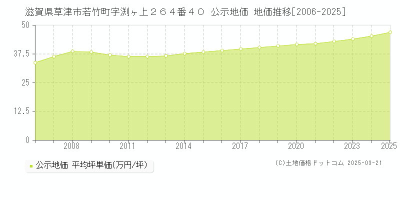 滋賀県草津市若竹町字渕ヶ上２６４番４０ 公示地価 地価推移[2006-2025]