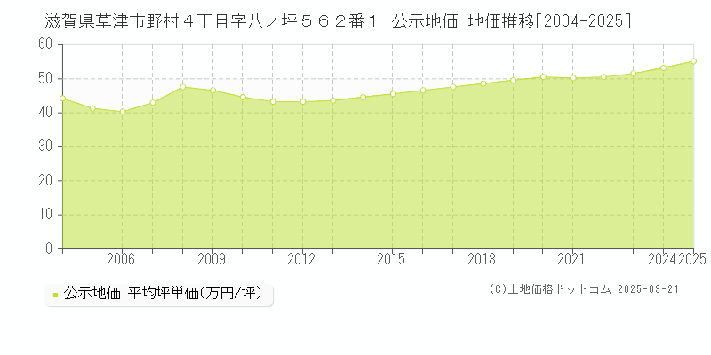 滋賀県草津市野村４丁目字八ノ坪５６２番１ 公示地価 地価推移[2004-2025]
