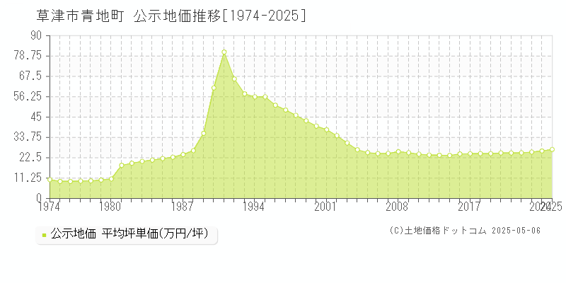 青地町(草津市)の公示地価推移グラフ(坪単価)[1974-2025年]
