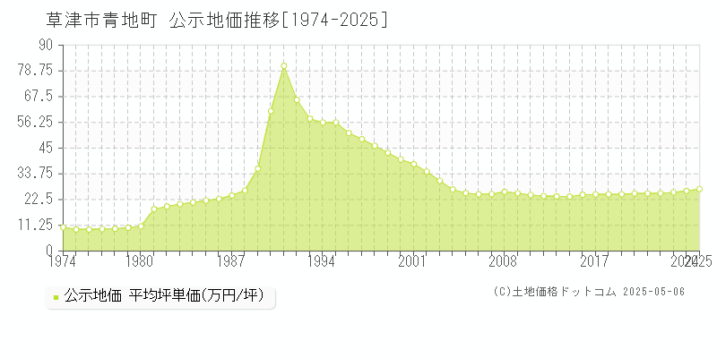 草津市青地町の地価公示推移グラフ 